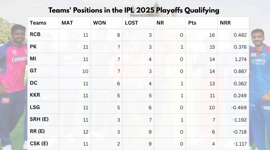 Teams' Positions in the IPL 2025 Playoffs Qualifying